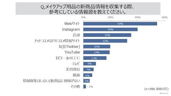 メイクアップ用品の新商品情報を収集する際に参考にしている情報源（複数回答可）