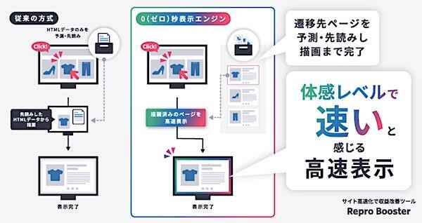 「0秒表示エンジン」による高速表示のイメージ
