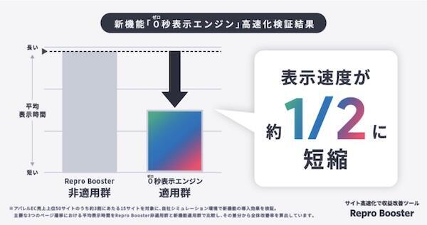 新機能「0秒表示エンジン」の効果検証の結果
