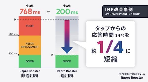 「INP高速化機能」によるINP（クリックレスポンス）の改善事例
