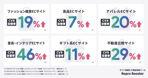 「Repro Booster」後のCVR改善例