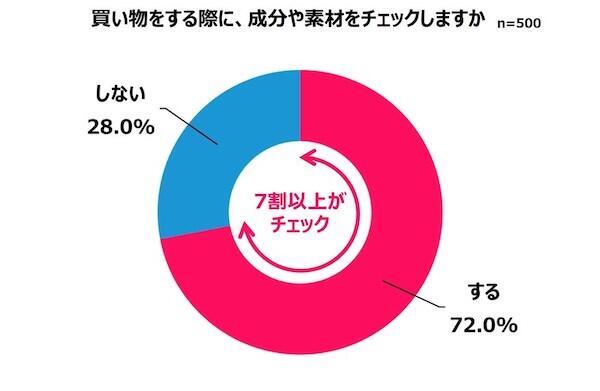 「Qoo10」を運営するeBay Japanが公表した「2025年買い物における女性の心理白書」では、女性たちの購買行動を「購入における心理」「情報収集における心理」「EC利用における心理」「美容の傾向と心理変化」の4つに整理。