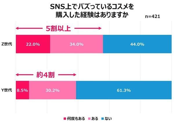 「Qoo10」を運営するeBay Japanが公表した「2025年買い物における女性の心理白書」では、女性たちの購買行動を「購入における心理」「情報収集における心理」「EC利用における心理」「美容の傾向と心理変化」の4つに整理。