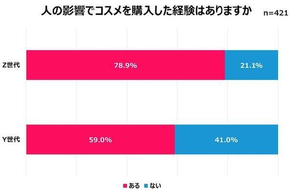 「Qoo10」を運営するeBay Japanが公表した「2025年買い物における女性の心理白書」では、女性たちの購買行動を「購入における心理」「情報収集における心理」「EC利用における心理」「美容の傾向と心理変化」の4つに整理。