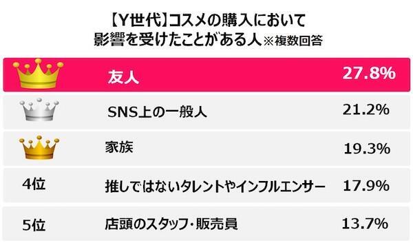 「Qoo10」を運営するeBay Japanが公表した「2025年買い物における女性の心理白書」では、女性たちの購買行動を「購入における心理」「情報収集における心理」「EC利用における心理」「美容の傾向と心理変化」の4つに整理。