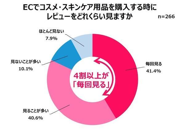 「Qoo10」を運営するeBay Japanが公表した「2025年買い物における女性の心理白書」では、女性たちの購買行動を「購入における心理」「情報収集における心理」「EC利用における心理」「美容の傾向と心理変化」の4つに整理。