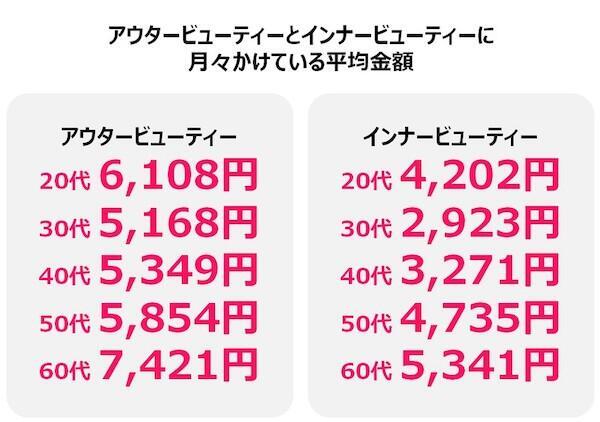 「Qoo10」を運営するeBay Japanが公表した「2025年買い物における女性の心理白書」では、女性たちの購買行動を「購入における心理」「情報収集における心理」「EC利用における心理」「美容の傾向と心理変化」の4つに整理。