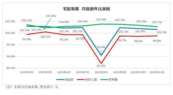 日本生協連、宅配事業は利用者減。値上げによる単価上昇で客単価増→供給高はプラス成長
