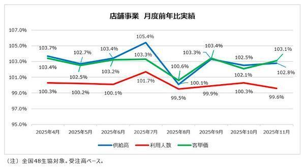 日本生協連、宅配事業は利用者減。値上げによる単価上昇で客単価増→供給高はプラス成長