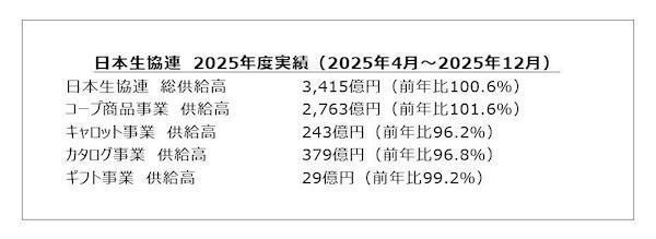 日本生協連、宅配事業は利用者減。値上げによる単価上昇で客単価増→供給高はプラス成長