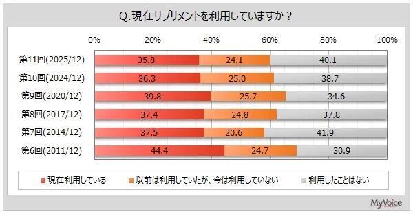 サプリメントの利用状況（一番上のグラフ）