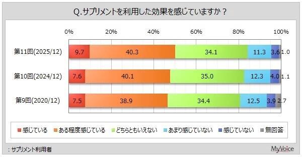 サプリメントを利用した効果を感じているか（一番上のグラフ）