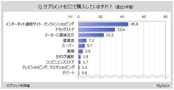 サプリメント利用者が直近1年間に購入した場所（複数回答可）