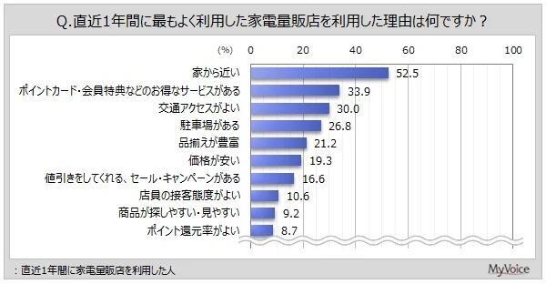 最もよく利用した量販店の利用理由（複数回答可）