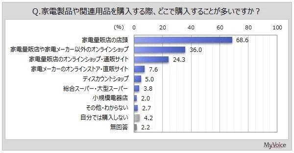 家電製品・関連用品の購入場所（複数回答可）