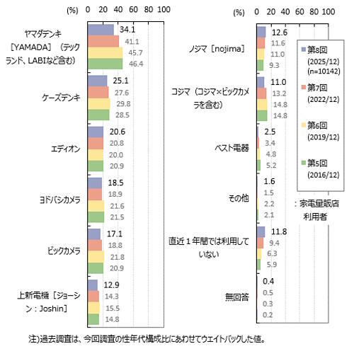 直近1年間に利用したことがある家電量販店（マイボイスコムの「調査結果の詳細」から編集部が追加）