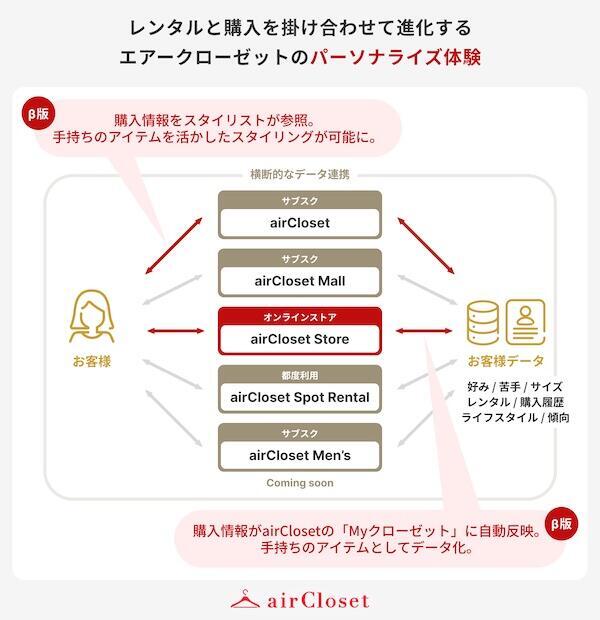 レンタルと購入をかけ合わせたパーソナライズ体験の提供を予定している