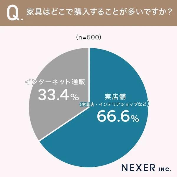 家具の購入場所