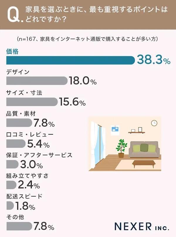 インターネット通販で家具を選ぶ際に最も重視するポイント