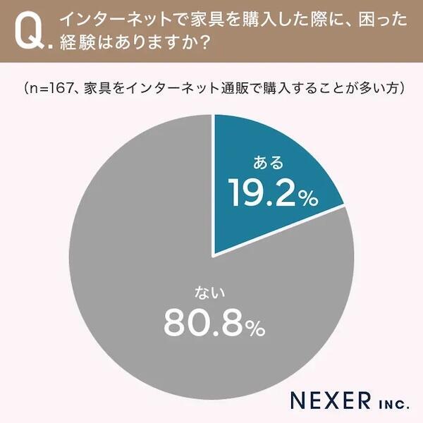 インターネット通販で家具を購入した際、困った経験の有無