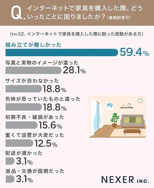 インターネット通販で家具を購入した際、困ったこと