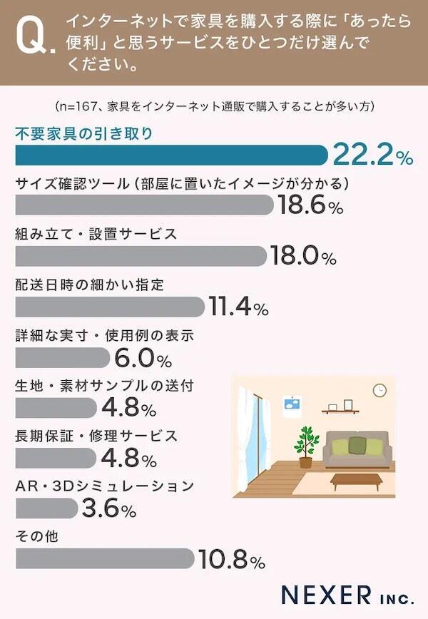 インターネットで家具を購入する際に「あったら便利」だと思うサービス