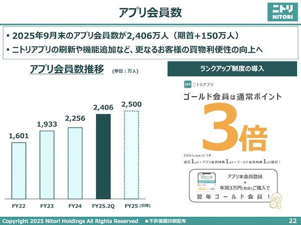 ニトリアプリの会員数は堅調に増加している（画像はIR資料から編集部がキャプチャ）
