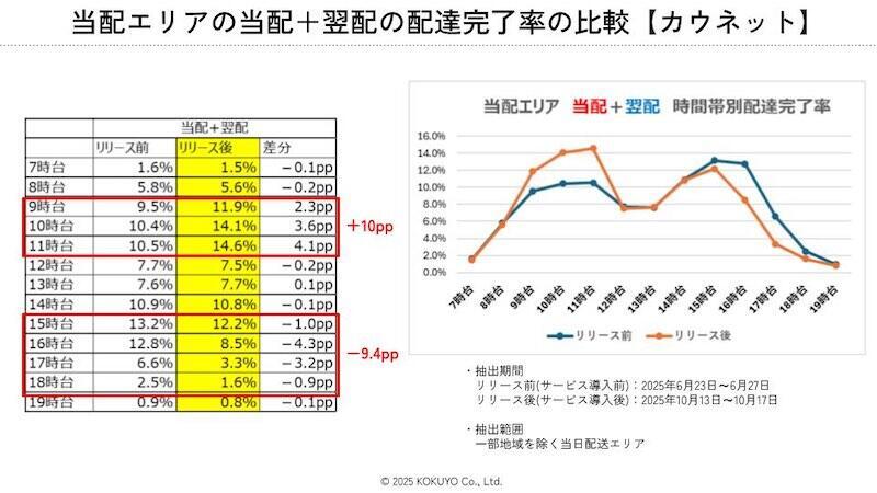 「当日選択式サービス」導入の成果