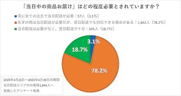「全ての注文で当日配送が必要」と回答した人は約3％にとどまったという