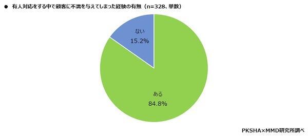 有人対応をする中で顧客に不満を与えてしまった経験の有無