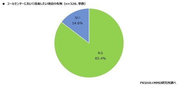 コールセンターにおいて改善したい項目の有無
