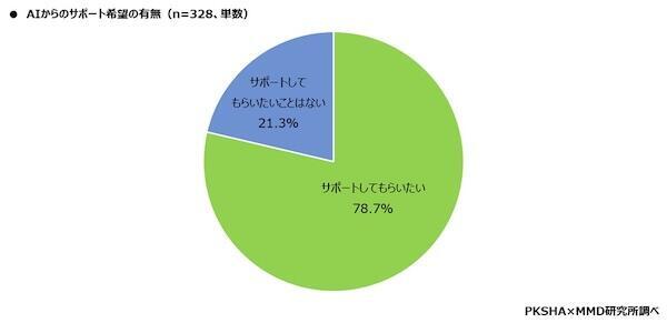 有人対応の際に、AIにサポートしてもらいたいと思うものがあるか