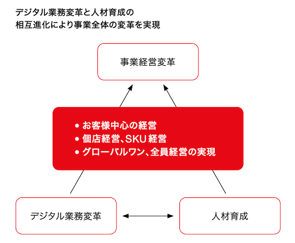 ファーストリテイリング、デジタル業務変革の前提は「現場の業務を知ること」。 柳井社長の「業務の標準化、マニュアル化、計画化をすること」の考え方とは
