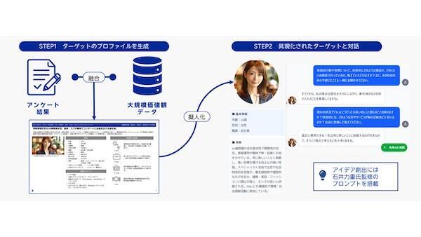 楽天インサイト、AIで生成したターゲットプロファイルを擬人化→対話ができる「インタビュー機能」の試験運用を開始