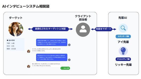 楽天インサイト、AIで生成したターゲットプロファイルを擬人化→対話ができる「インタビュー機能」の試験運用を開始