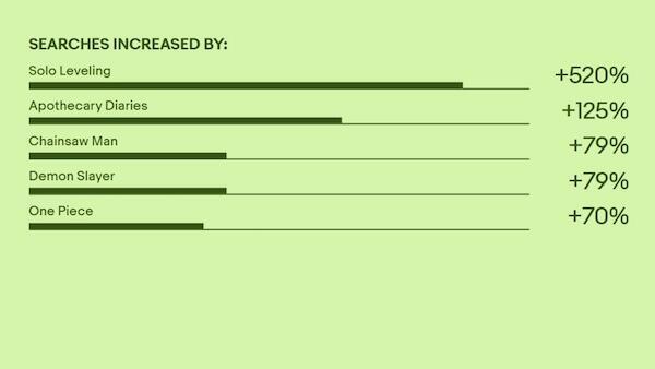 「eBay」におけるグローバル検索データ（2025年10月と2024年10月の比較）