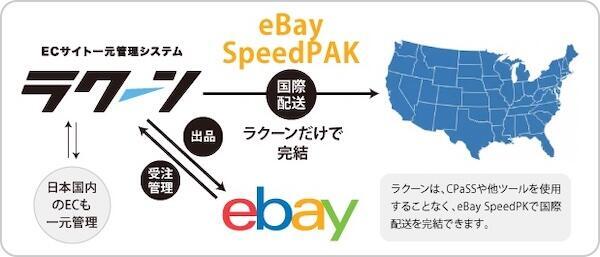 「eBay SpeedPAK」は「ラクーン」を導入している全ての「eBay」セラーが利用できる