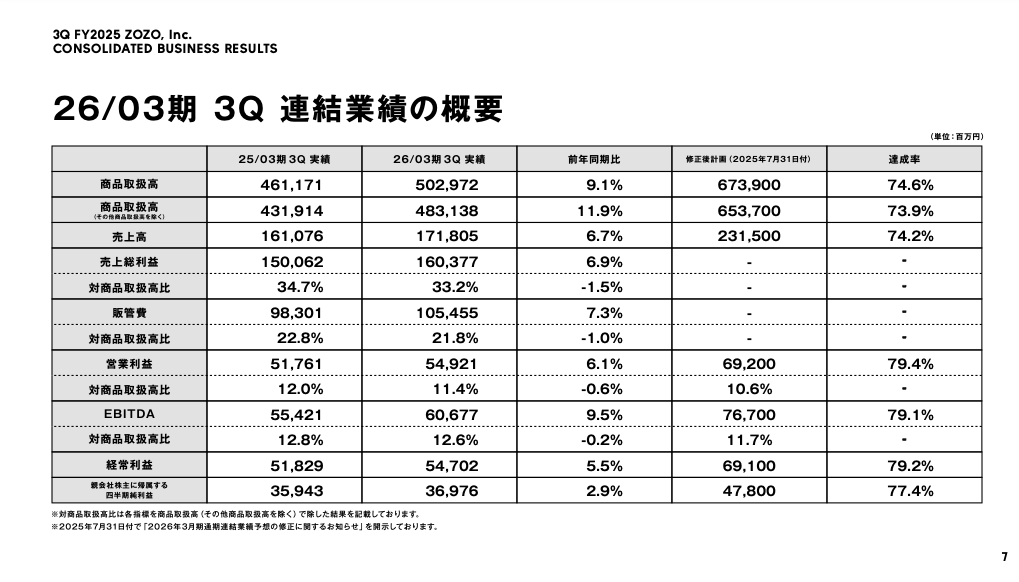 ZOZOの取扱高5029億円で9.1%増、営業利益549億円で6.1%増【2025年4-12