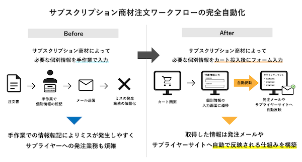 コニカミノルタジャパン、法人向けBtoB-ECサイト「bizconcie（ビズコンシェ）」を刷新。顧客・販売店・営業部門がシームレスに連携する基盤を構築