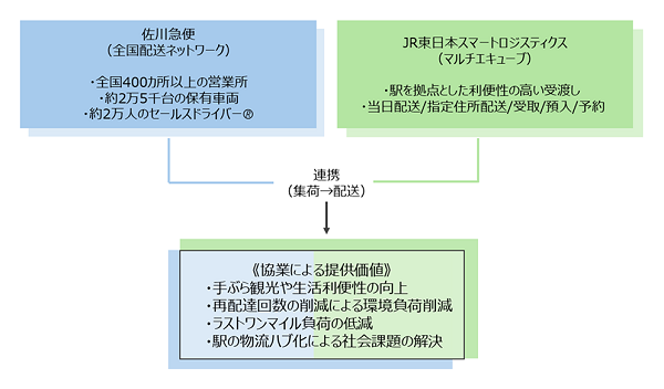 JR東日本スマートロジスティクスと佐川急便、多機能ロッカー「マルチエキューブ」活用で協業、配送効率化・再配達回数の削減などで
