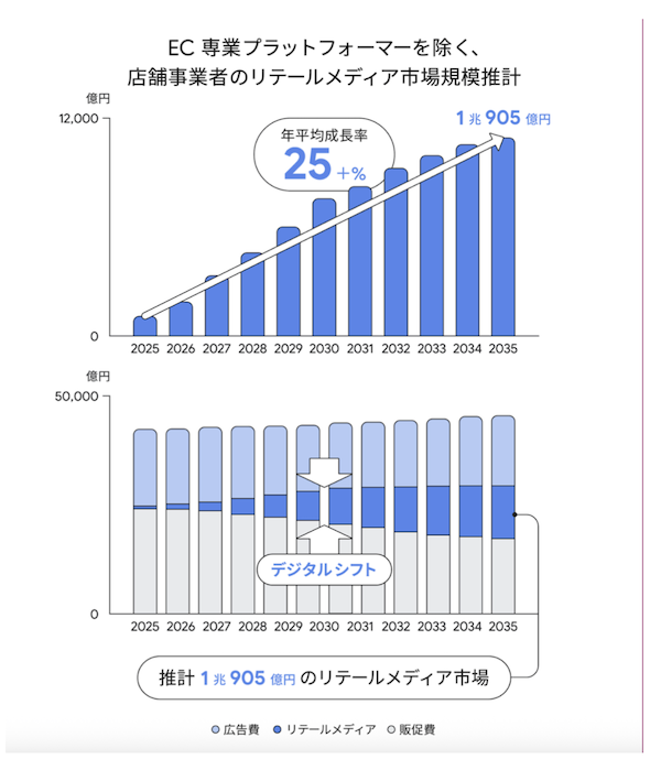 実店舗事業者のリテールメディア市場は2035年に1兆円規模へ。事業を確立すれば「収益を店舗DXや人材確保へ再投資する『攻めのサイクル』を生み出せる」