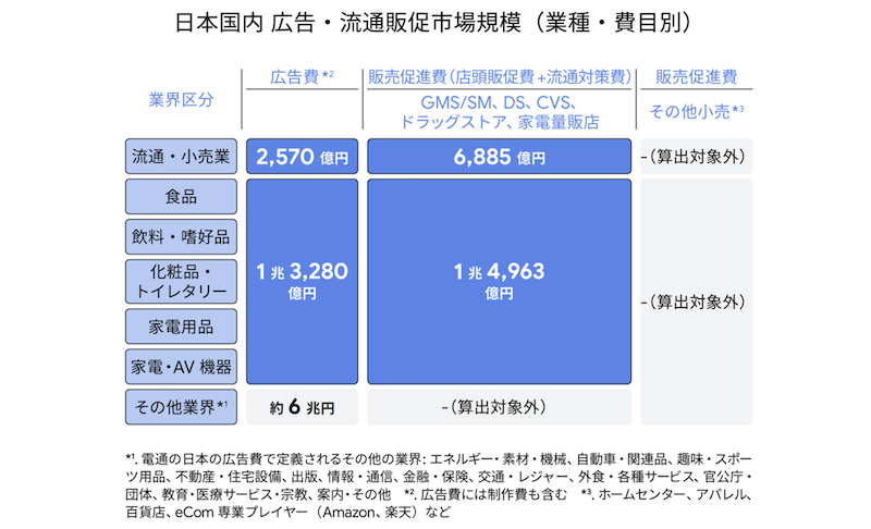 実店舗事業者のリテールメディア市場は2035年に1兆円規模へ。事業を確立すれば「収益を店舗DXや人材確保へ再投資する『攻めのサイクル』を生み出せる」