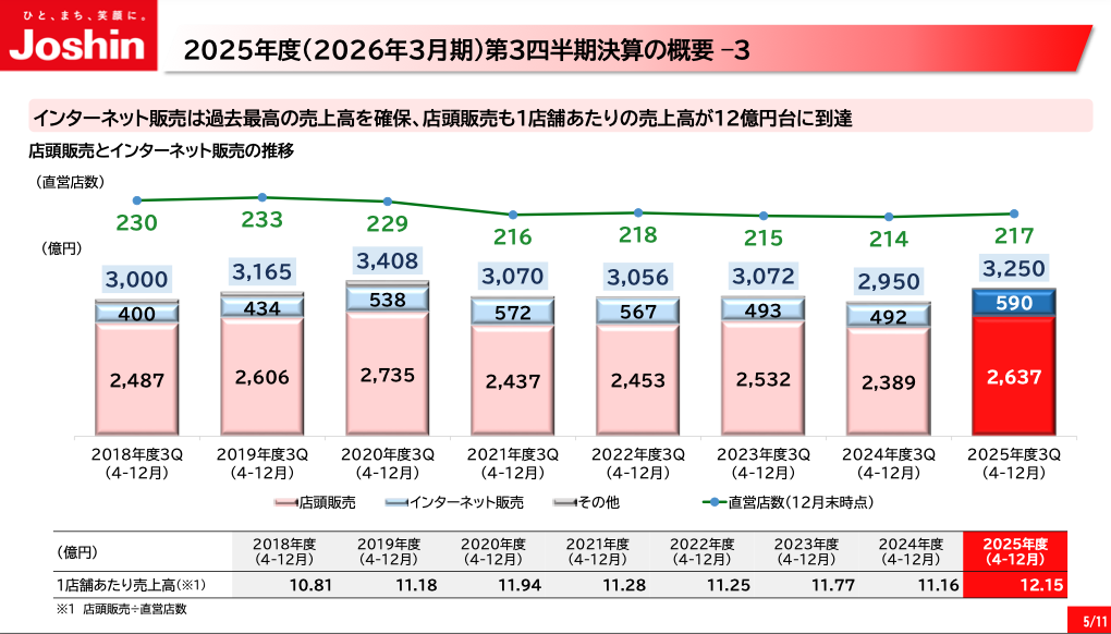 上新電機のEC売上は20%増の590億円、EC構成比は1.5ポイント増の18.2