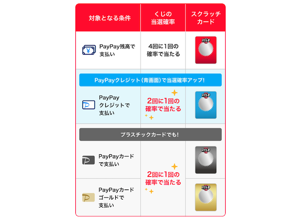 「超PayPay祭」が3/3スタート。「PayPayクレジット」「PayPayカード」の支払いで「PayPayスクラッチくじ」が2回に1回の当選確率