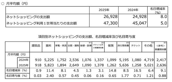 オンラインショッピング利用世帯は56.9%、支出額の平均は約月2.7万円で前年調査から2000円アップ［家計の消費実態把握調査2025］
