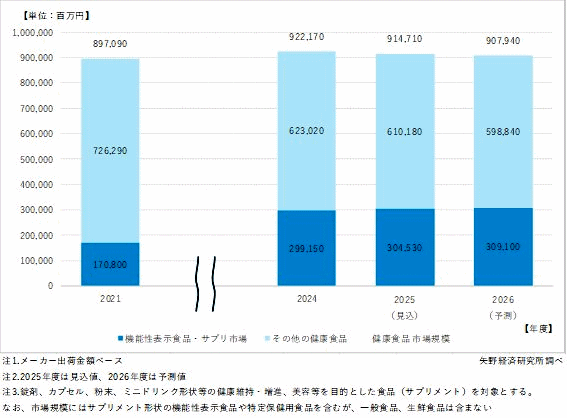 2025年度の健康・機能性表示食品市場は0.8％減の9147億円、単品通販型ビジネスが過渡期。今後は緩やかな拡大基調へ