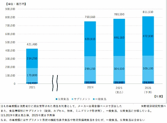 2025年度の健康・機能性表示食品市場は0.8％減の9147億円、単品通販型ビジネスが過渡期。今後は緩やかな拡大基調へ