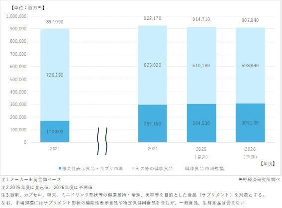 2025年度の健康・機能性表示食品市場は0.8％減の9147億円、単品通販型