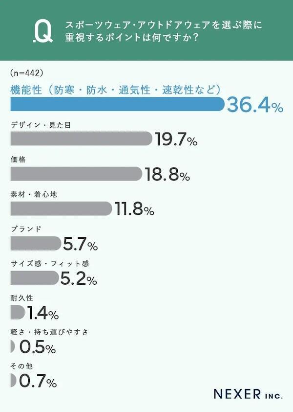 ウェアを選ぶときに重視するポイント