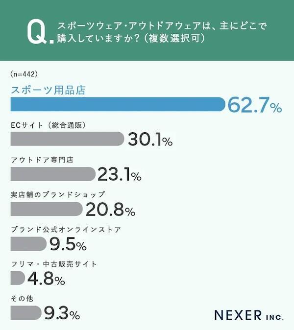 スポーツウェア・アウトドアウェアの主な購入場所